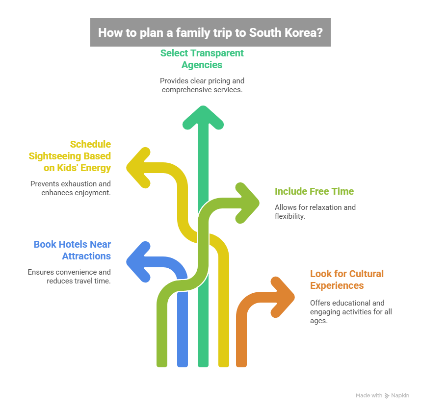 Family Trip to South Korea