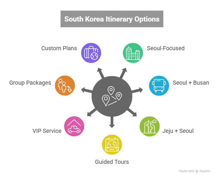 Top Types of South Korea Itineraries