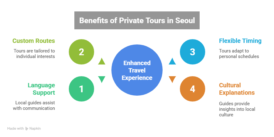 Private Tours in Seoul 