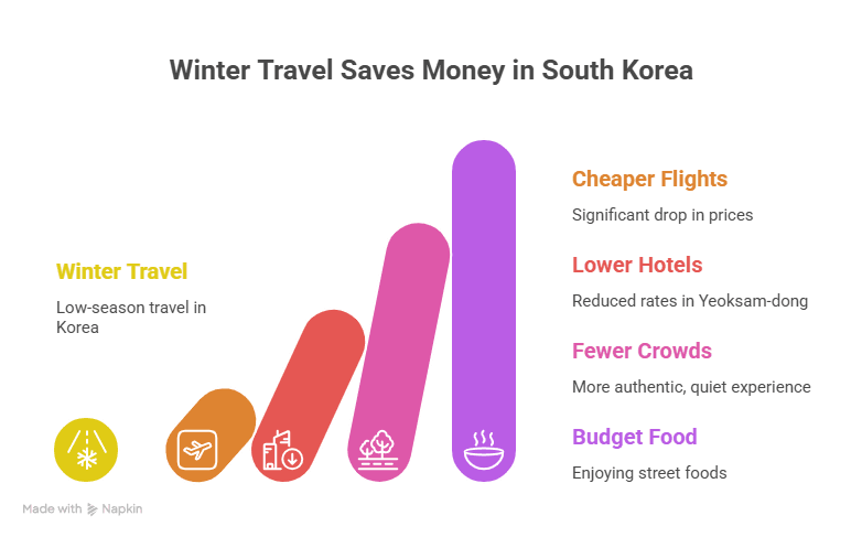 Cheapest Time to Visit South Korea