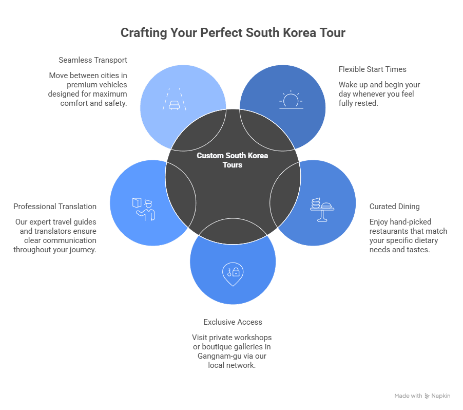 South Korea Custom Tours Itinerary
