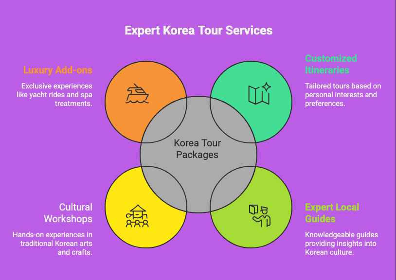 Expert Korea Guided Tour Services Expert Korea Guided Tour Services