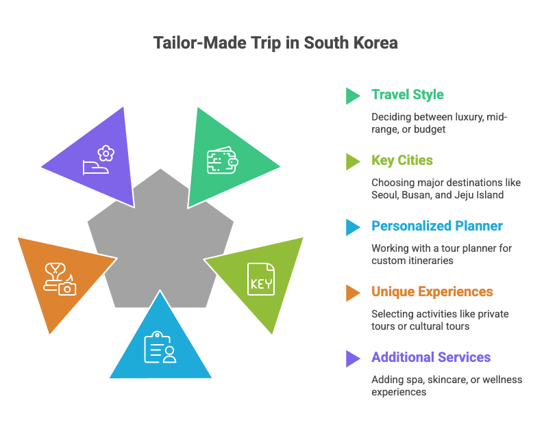 Tailor-Made Trip in South Korea